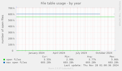 File table usage