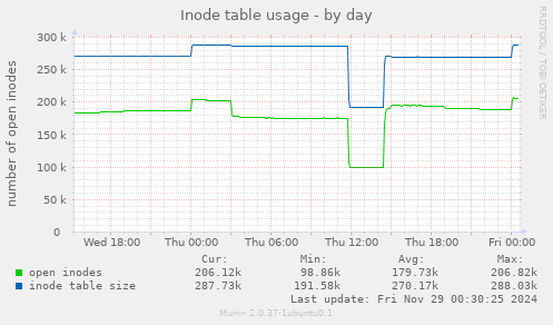 Inode table usage