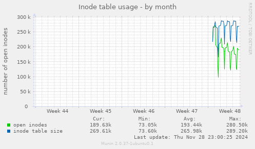 Inode table usage