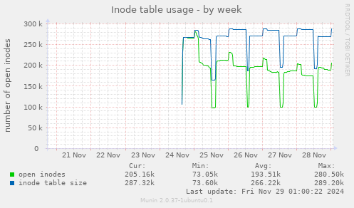 Inode table usage