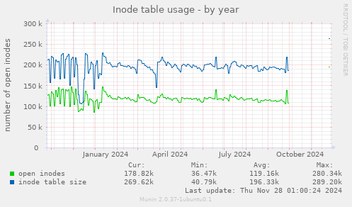 Inode table usage