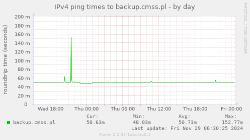 IPv4 ping times to backup.cmss.pl