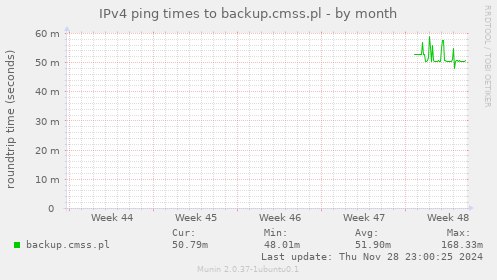 IPv4 ping times to backup.cmss.pl