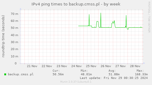 IPv4 ping times to backup.cmss.pl