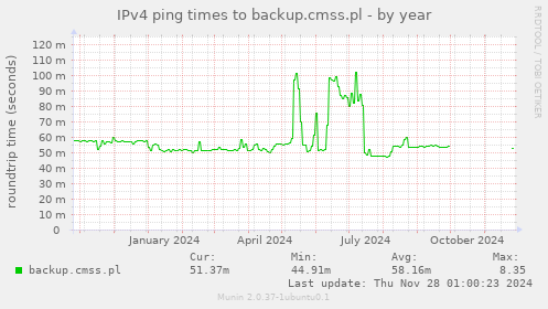 IPv4 ping times to backup.cmss.pl