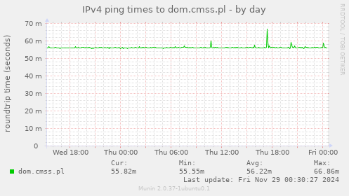 IPv4 ping times to dom.cmss.pl