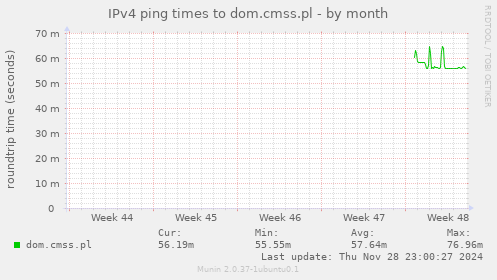 IPv4 ping times to dom.cmss.pl