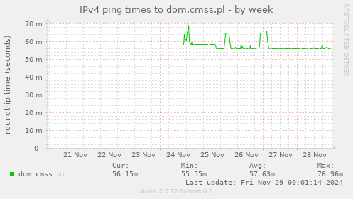 IPv4 ping times to dom.cmss.pl