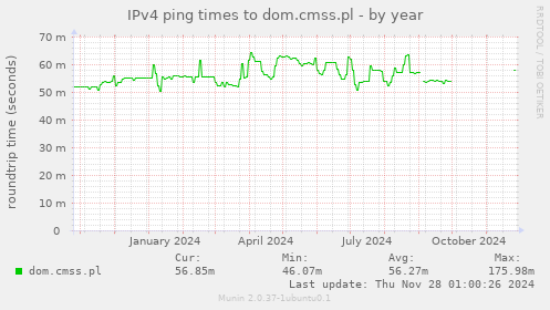 IPv4 ping times to dom.cmss.pl