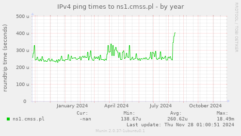 IPv4 ping times to ns1.cmss.pl