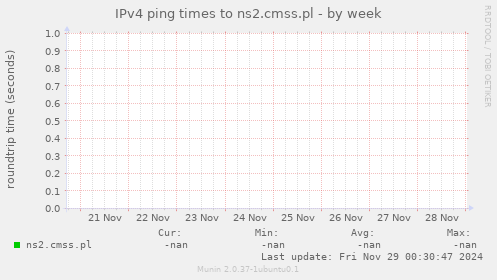 IPv4 ping times to ns2.cmss.pl