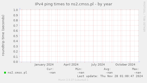 IPv4 ping times to ns2.cmss.pl