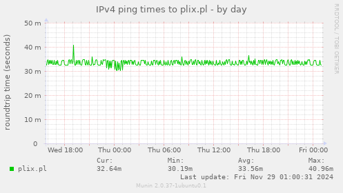 IPv4 ping times to plix.pl