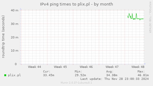 IPv4 ping times to plix.pl