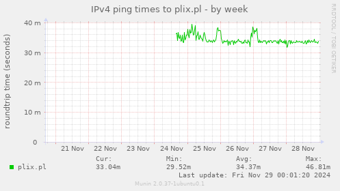 IPv4 ping times to plix.pl