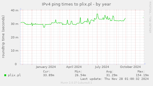 IPv4 ping times to plix.pl