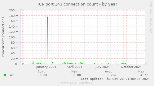 TCP port 143 connection count