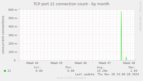 TCP port 21 connection count