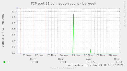 TCP port 21 connection count