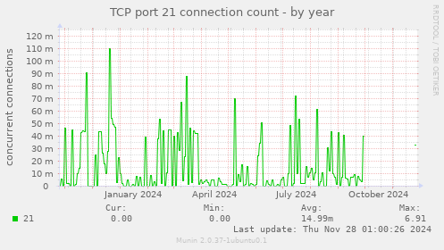 TCP port 21 connection count