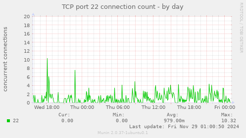 TCP port 22 connection count