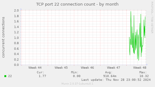 TCP port 22 connection count