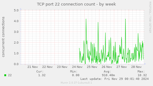 TCP port 22 connection count