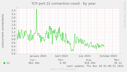 TCP port 22 connection count