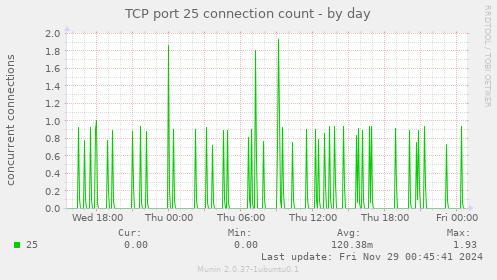 TCP port 25 connection count