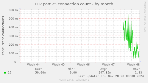 TCP port 25 connection count