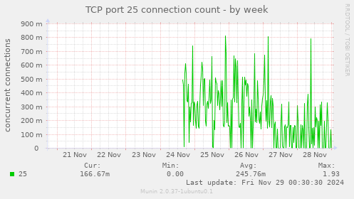 TCP port 25 connection count