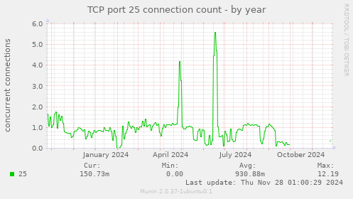 TCP port 25 connection count