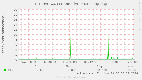 TCP port 443 connection count