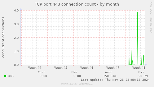 TCP port 443 connection count