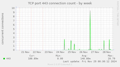 TCP port 443 connection count