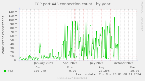 TCP port 443 connection count