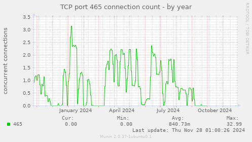 TCP port 465 connection count