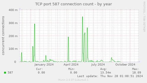 TCP port 587 connection count