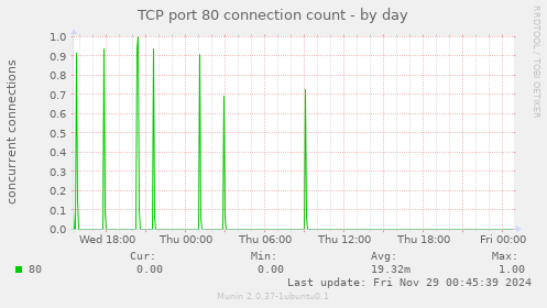 TCP port 80 connection count