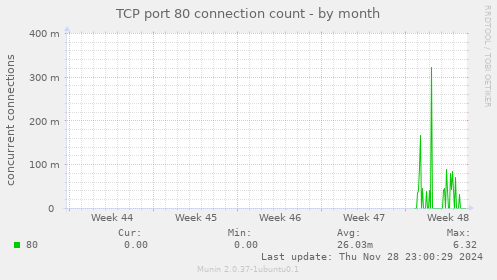 TCP port 80 connection count