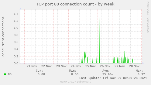 TCP port 80 connection count