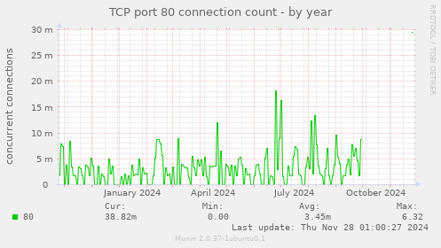 TCP port 80 connection count