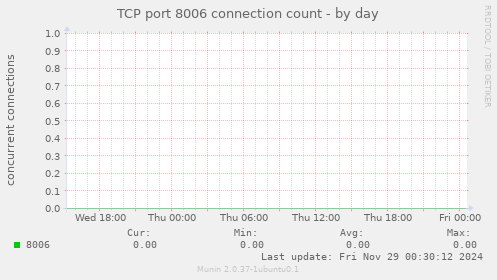 TCP port 8006 connection count