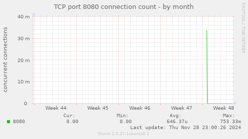 TCP port 8080 connection count