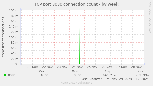 TCP port 8080 connection count