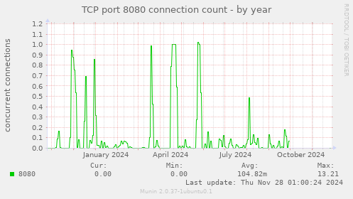 TCP port 8080 connection count