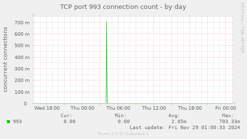 TCP port 993 connection count