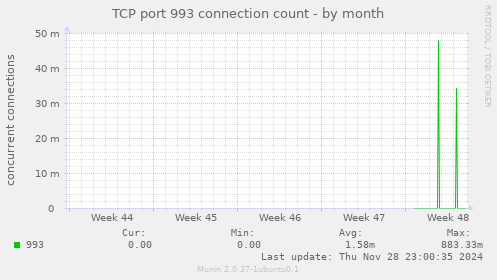 TCP port 993 connection count