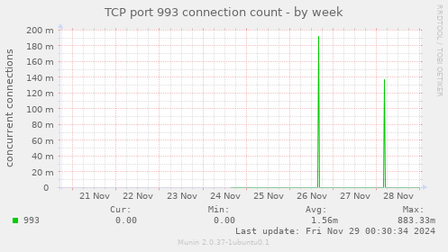 TCP port 993 connection count