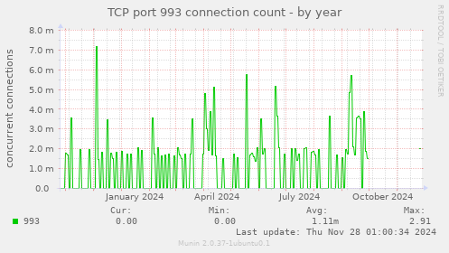 TCP port 993 connection count